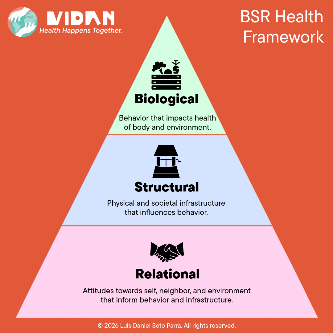 BSR Health Framework pyramid: Biological, Structural, and Relational layers